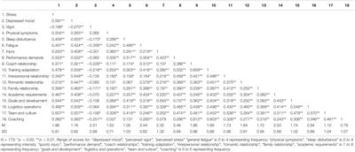 Alpine Ski Coaches’ and Athletes’ Perceptions of Factors Influencing Adaptation to Stress in the Classroom and on the Slopes